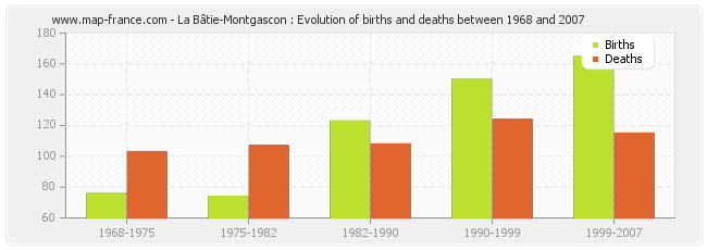 La Bâtie-Montgascon : Evolution of births and deaths between 1968 and 2007